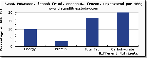 chart to show highest energy in calories in sweet potato per 100g